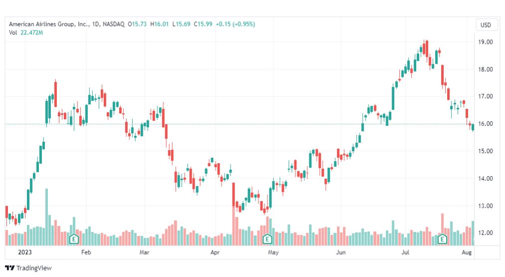 تحليل سهم أمريكان إيرلاينز-AAL-STOCK-8-8-2023