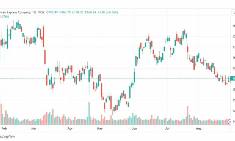 تحليل سهم أمريكان اكسبريس-AXP-STOCK-30-8-2023