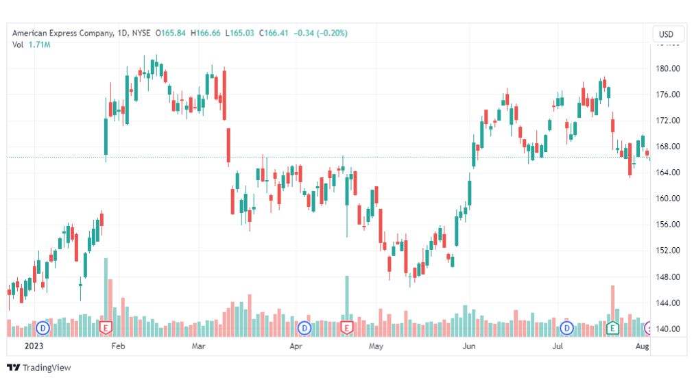 تحليل سهم أمريكان اكسبريس-AXP-STOCK-4-8-2023
