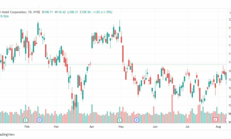 تحليل سهم إكسون موبايل-XOM-STOCK-10-8-2023