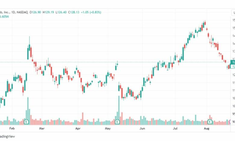 تحليل سهم إير بي إن بي-ABNB-STOCK-24-8-2023