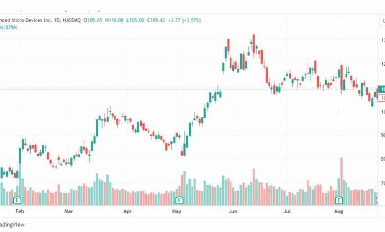 تحليل سهم ايه ام دي-AMD-STOCK-24-8-2023