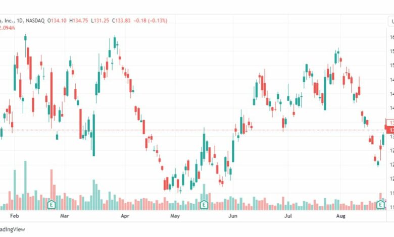 تحليل سهم بايدو-BIDU-STOCK-28-8-2023