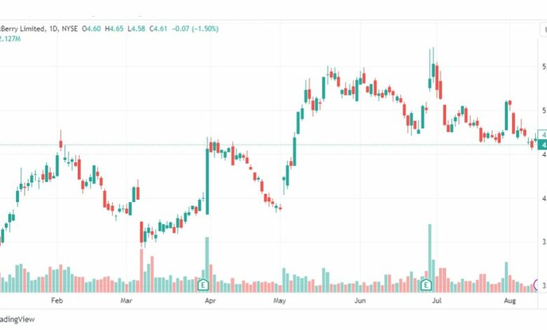 تحليل سهم بلاك بيري-BB-STOCK-14-8-2023