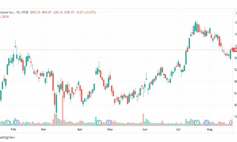 تحليل سهم بلاكستون-BX-STOCK-22-8-2023