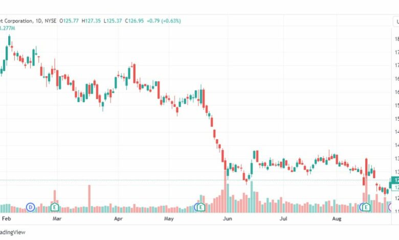 تحليل سهم تارجت-TGT-STOCK-31-8-2023