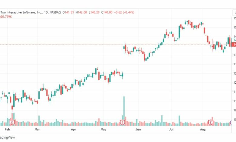 تحليل سهم تيك تو انترأكتيف سوفتوير-TTWO-STOCK-29-8-2023