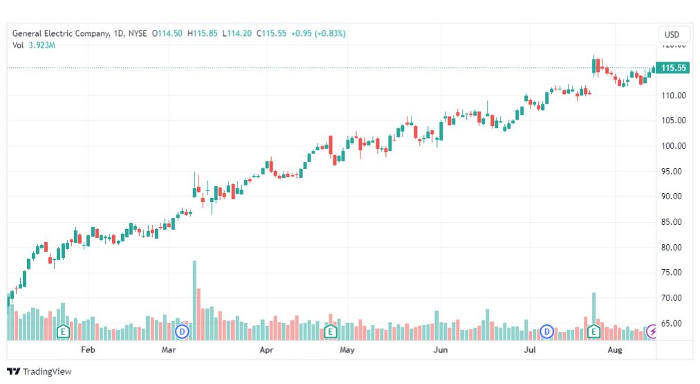 تحليل سهم جنرال إلكتريك-GE-STOCK-15-8-2023