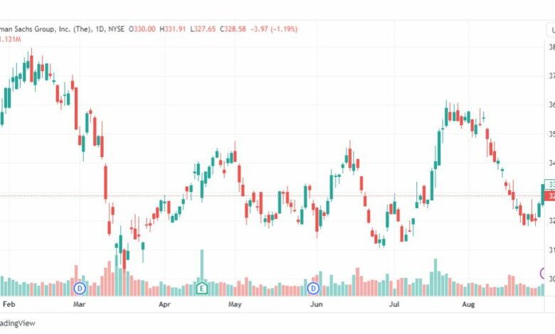 تحليل سهم جولدمان ساكس-GS-STOCK-31-8-2023