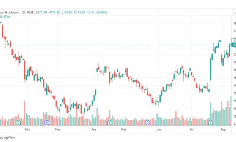 تحليل سهم جونسون آند جونسون-JNJ-STOCK-10-8-2023