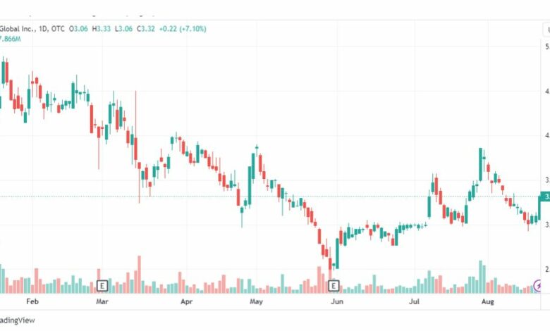 تحليل سهم ديدي-DIDI-STOCK-22-8-2023