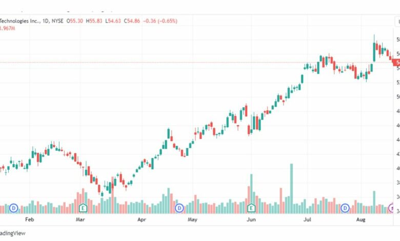 تحليل سهم ديل-DELL-STOCK-18-8-2023