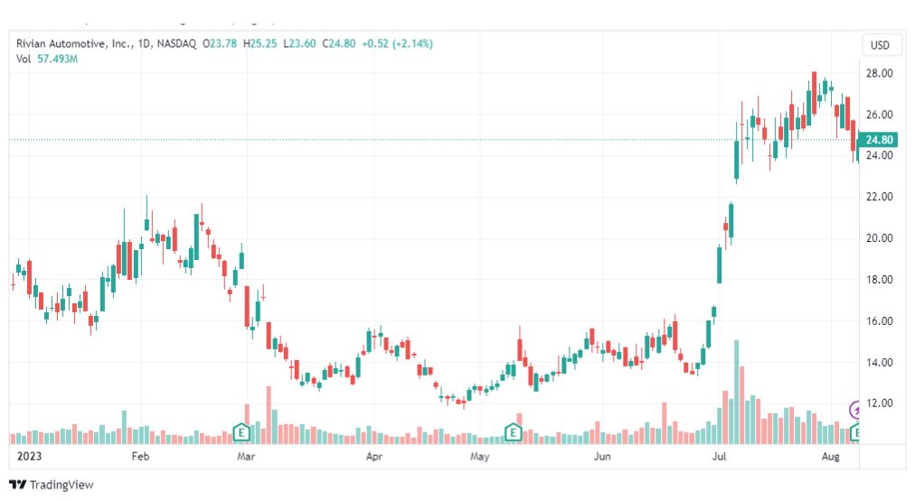 تحليل سهم ريفيان-RIVN-STOCK-9-8-2023