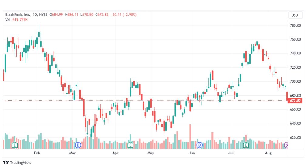 تحليل سهم شركة بلاك روك-BLK-STOCK-16-8-2023