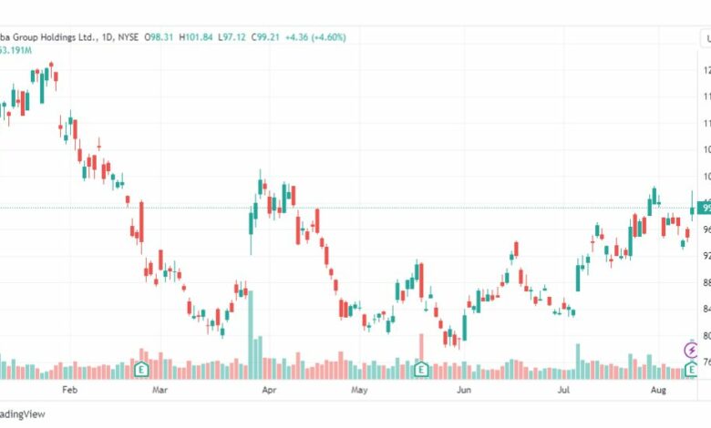 تحليل سهم شركة علي بابا-BABA-STOCK-11-8-2023