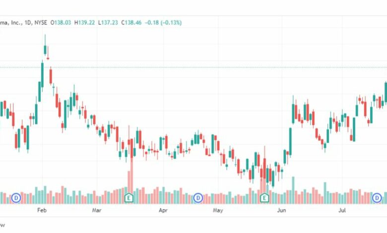 تحليل سهم شركة وليامز سونوما-WSM-STOCK-2-8-2023