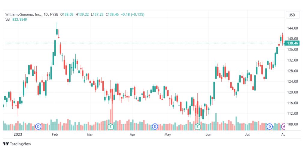 تحليل سهم شركة وليامز سونوما-WSM-STOCK-2-8-2023