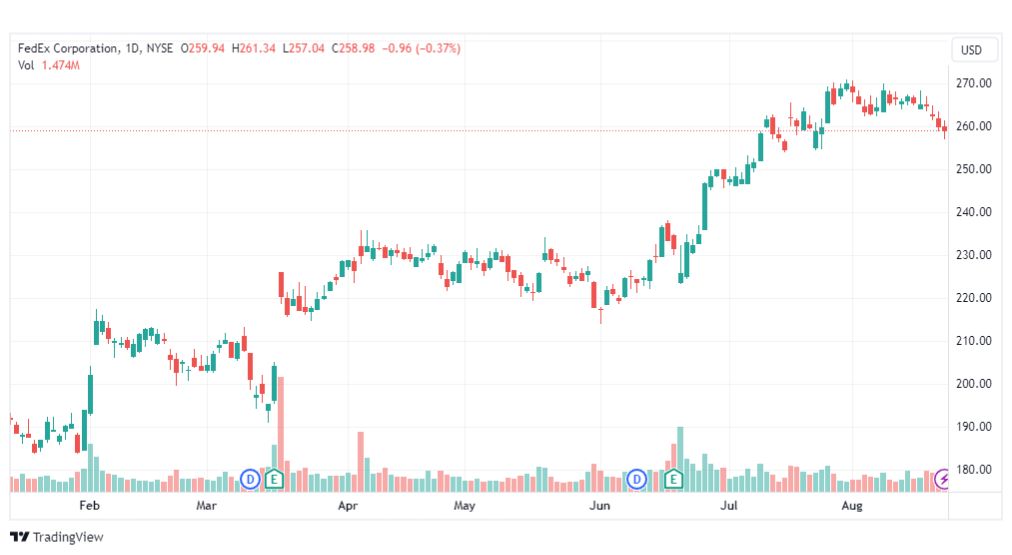 تحليل سهم فيديكس كورب-FED-STOCK-23-8-2023
