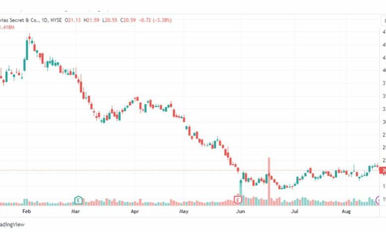 تحليل سهم فيكتوريا سيكريت-VSCO-STOCK-21-8-2023