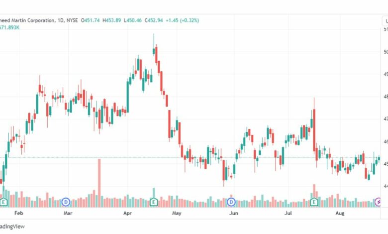 تحليل سهم لوكهيد مارتن-LMT-STOCK-23-8-2023