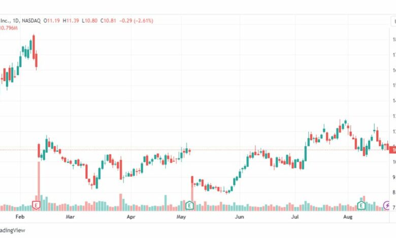 تحليل سهم ليفت-LYFT-STOCK-23-8-2023