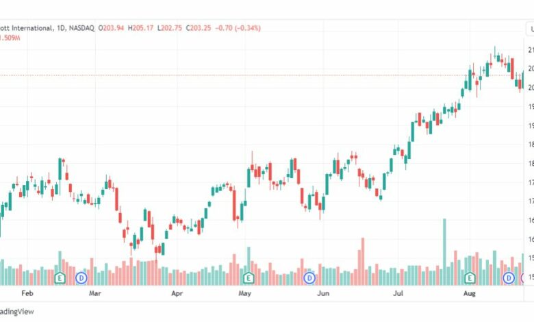 تحليل سهم ماريوت انترناشيونال-MAR-STOCK-24-8-2023