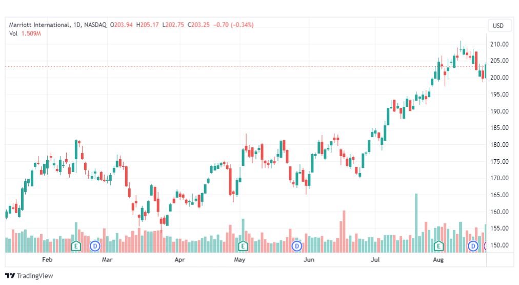 تحليل سهم ماريوت انترناشيونال-MAR-STOCK-24-8-2023