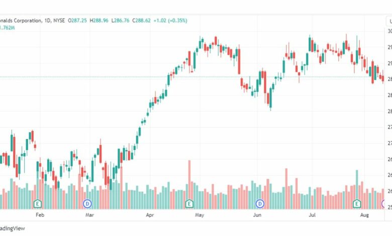 تحليل سهم ماكدونالدز-MAC-STOCK-14-8-2023