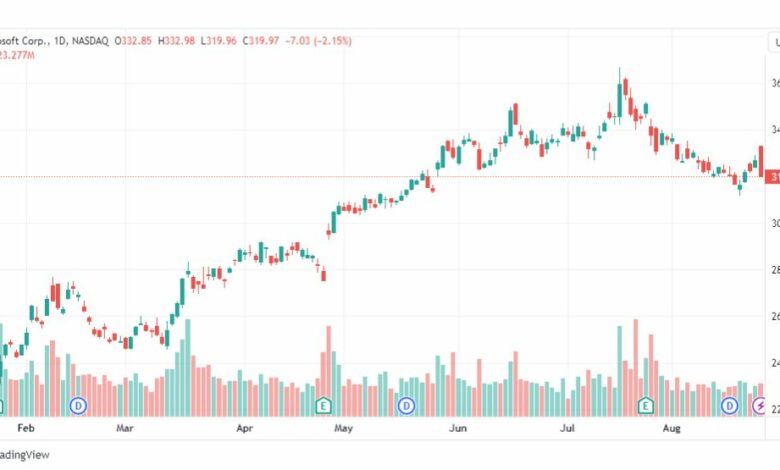 تحليل سهم ميكروسوفت-MSFT-STOCK-25-8-2023