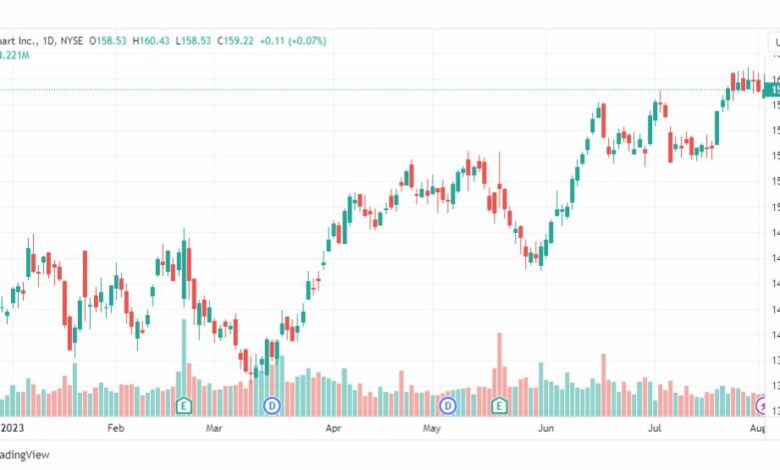 تحليل سهم وول مارت ستورز-WMT-STOCK-3-8-2023