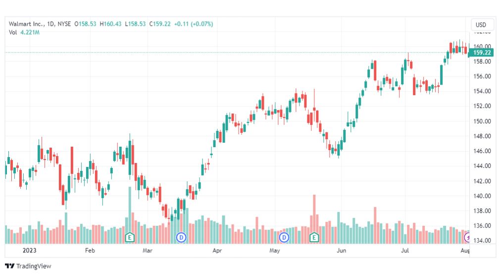 تحليل سهم وول مارت ستورز-WMT-STOCK-3-8-2023