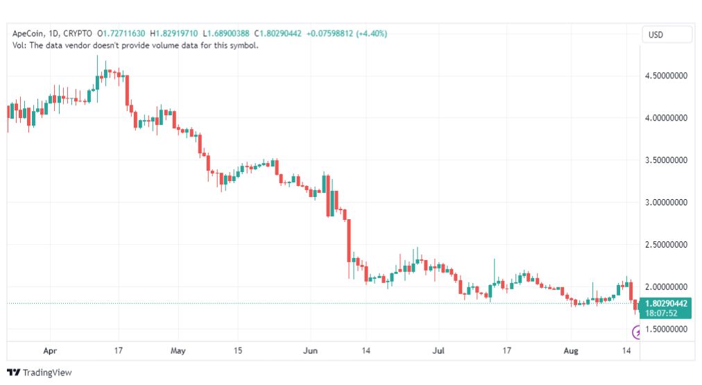 تحليل عملة أبكوين دولار-APEUSD-17-8-2023