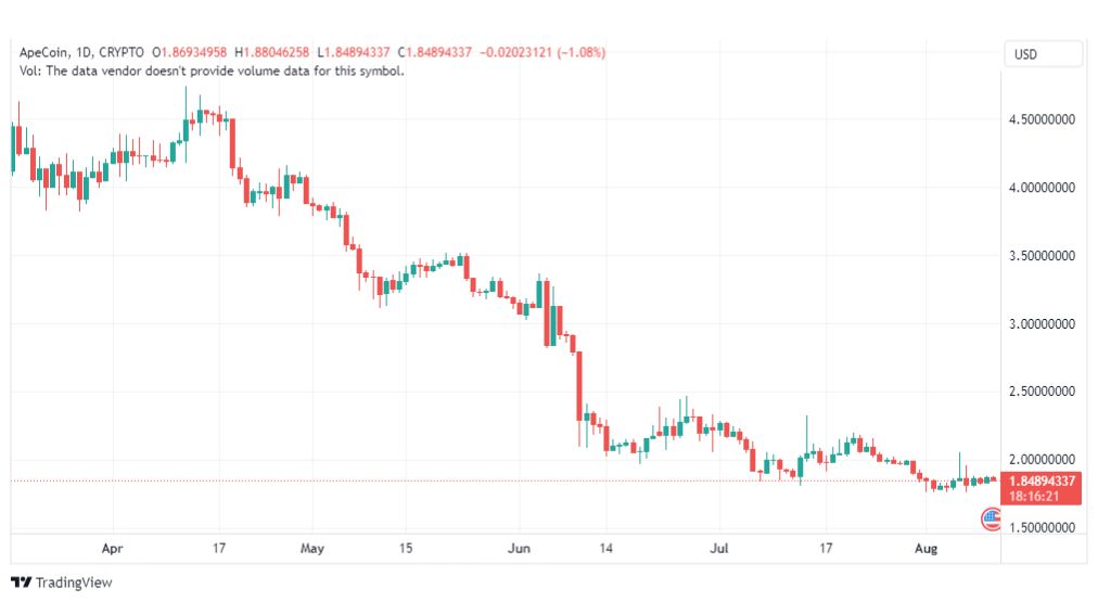 تحليل عملة أبكوين دولار-APEUSD-COIN-11-8-2023