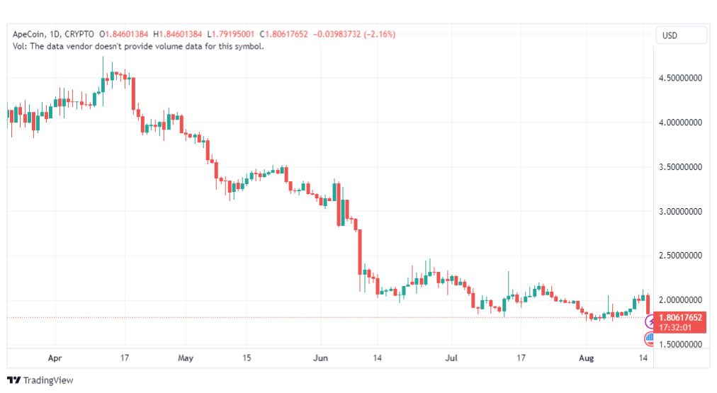 تحليل عملة أبكوين دولار-APEUSD-COIN-16-8-2023