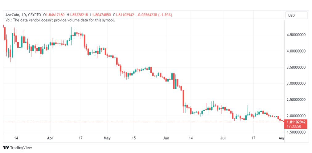 تحليل عملة أبكوين دولار-APEUSD-COIN-2-8-2023