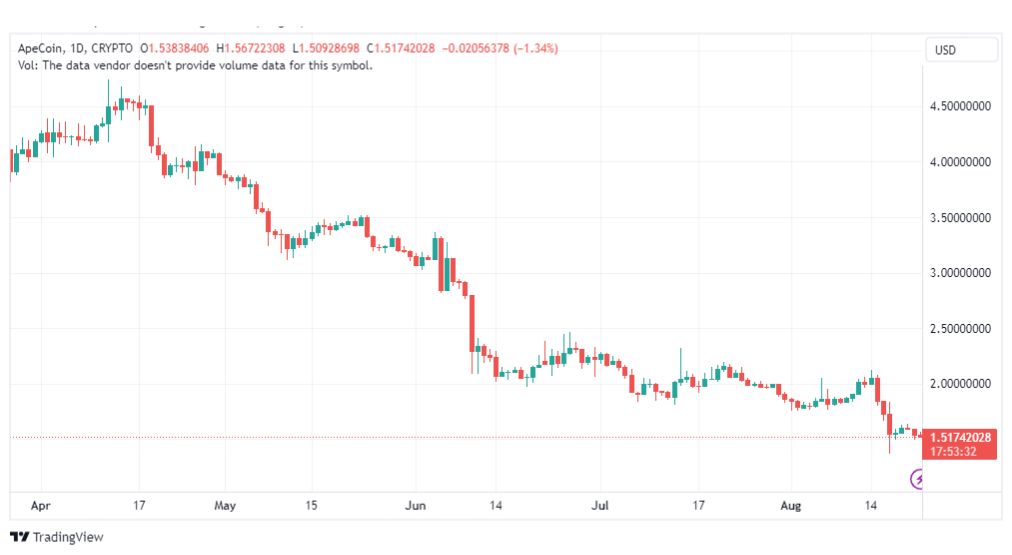 تحليل عملة أبكوين دولار-APEUSD-COIN-22-8-2023