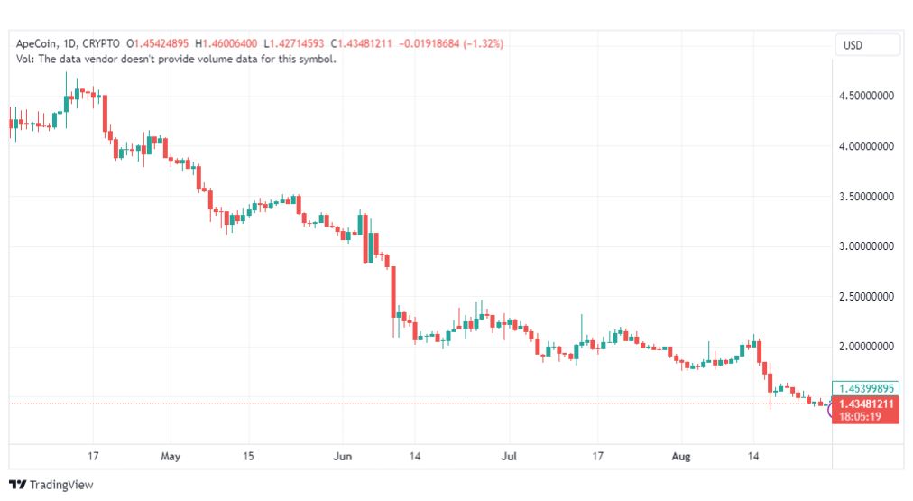 تحليل عملة أبكوين دولار-APEUSD-COIN-29-8-2023