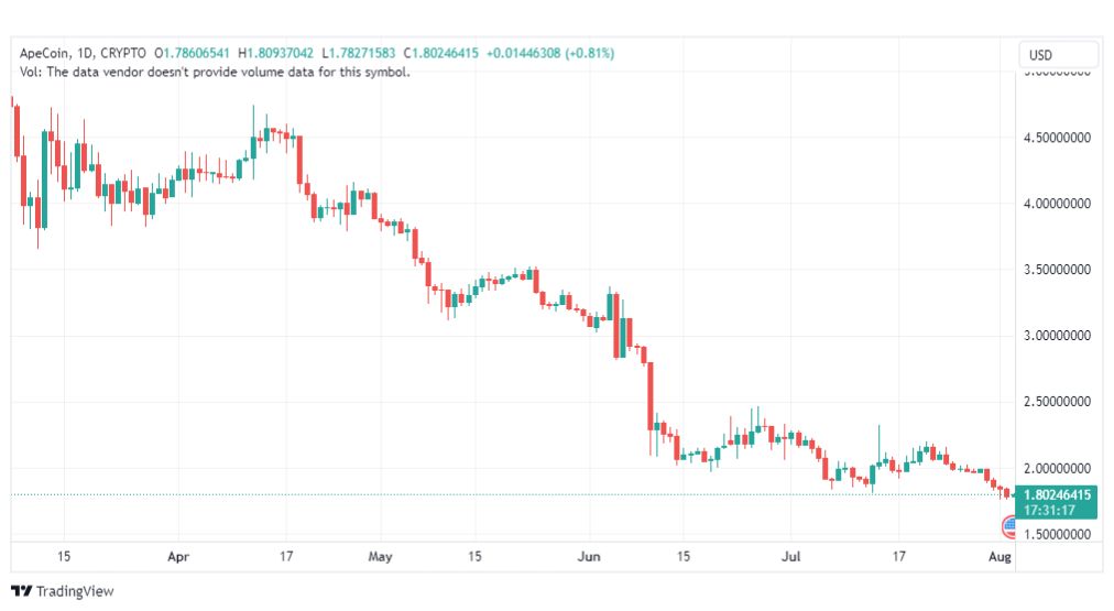 تحليل عملة أبكوين دولار-APEUSD-COIN-3-8-2023