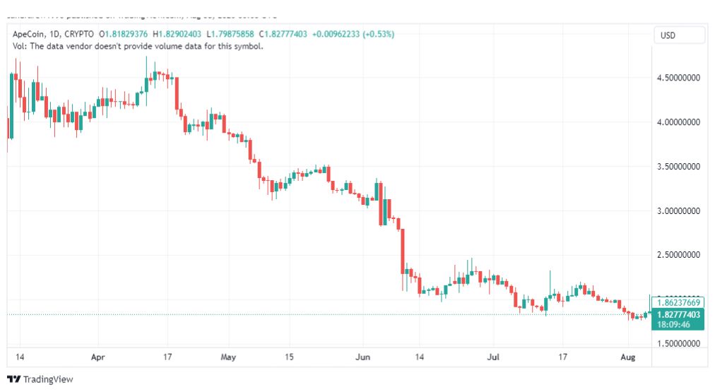 تحليل عملة أبكوين دولار-APEUSD-COIN-8-8-2023