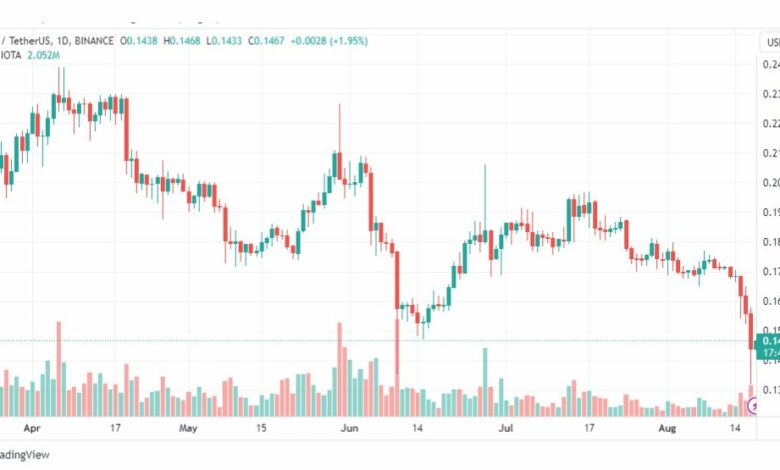تحليل عملة أيوتا دولار-IOTAUSDT-COIN-18-8-2023