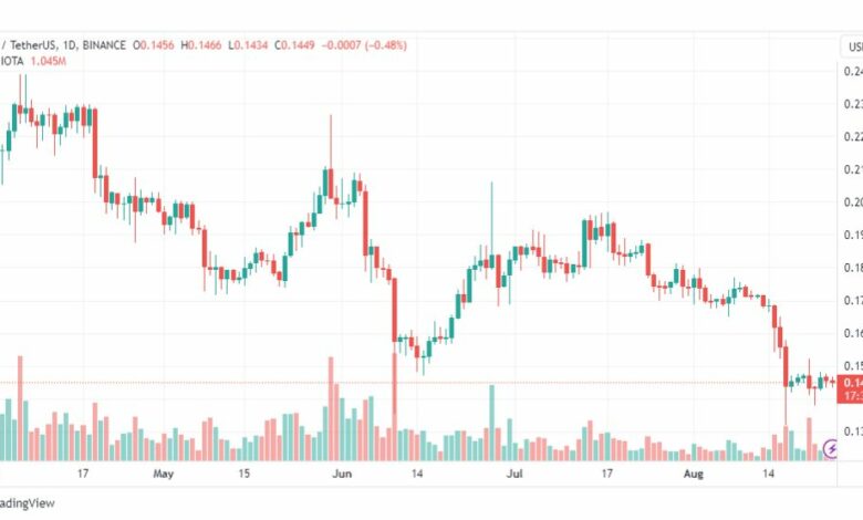 تحليل عملة أيوتا دولار-IOTAUSDT-COIN-25-8-2023