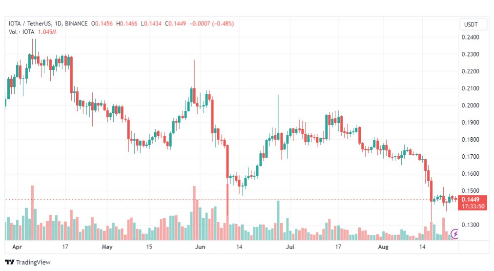 تحليل عملة أيوتا دولار-IOTAUSDT-COIN-25-8-2023