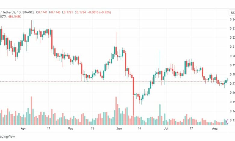 تحليل عملة أيوتا دولار أمريكي-IOTAUSDT-COIN-10-8-2023