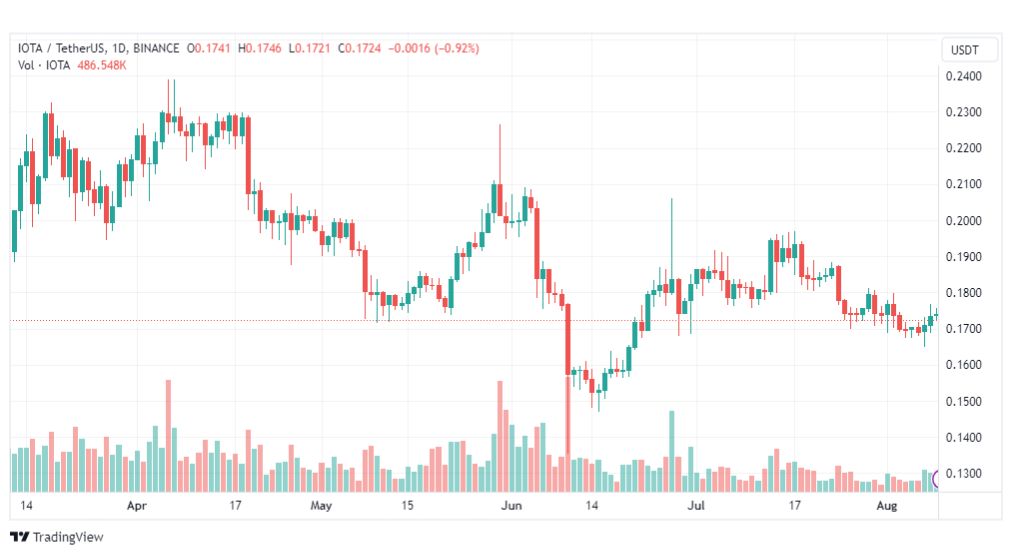 تحليل عملة أيوتا دولار أمريكي-IOTAUSDT-COIN-10-8-2023