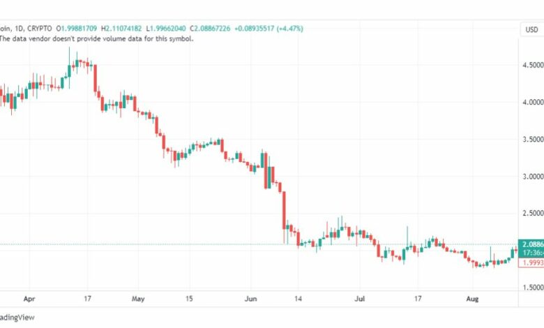 تحليل عملة ابكوين دولار-APEUSD-14-8-2023