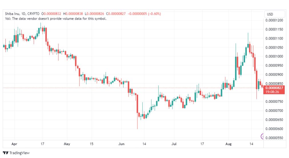 تحليل عملة شيبا اينو-SHIBAINU-SHIBUSD-COIN-21-8-2023