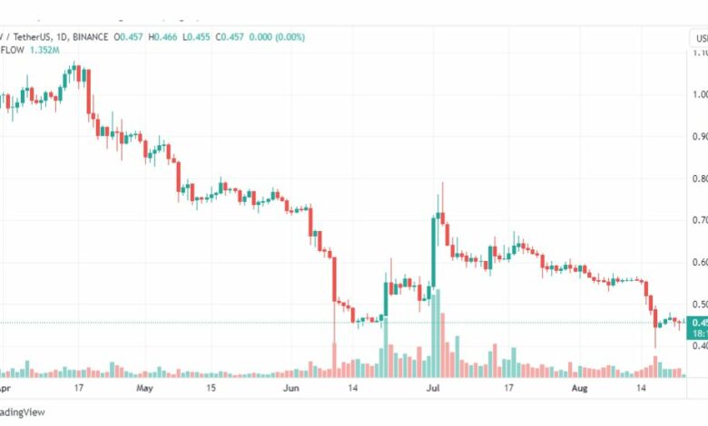 تحليل عملة فلو دولار-FLOWUSDT-COIN-23-8-2023