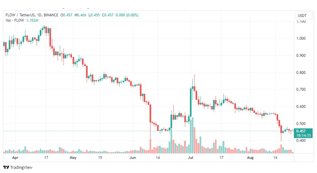 تحليل عملة فلو دولار-FLOWUSDT-COIN-23-8-2023