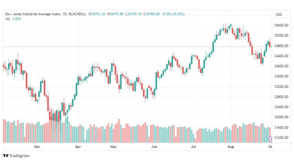 تحليل مؤشر داو جونز-DOWJONES-US30-1-9-2023