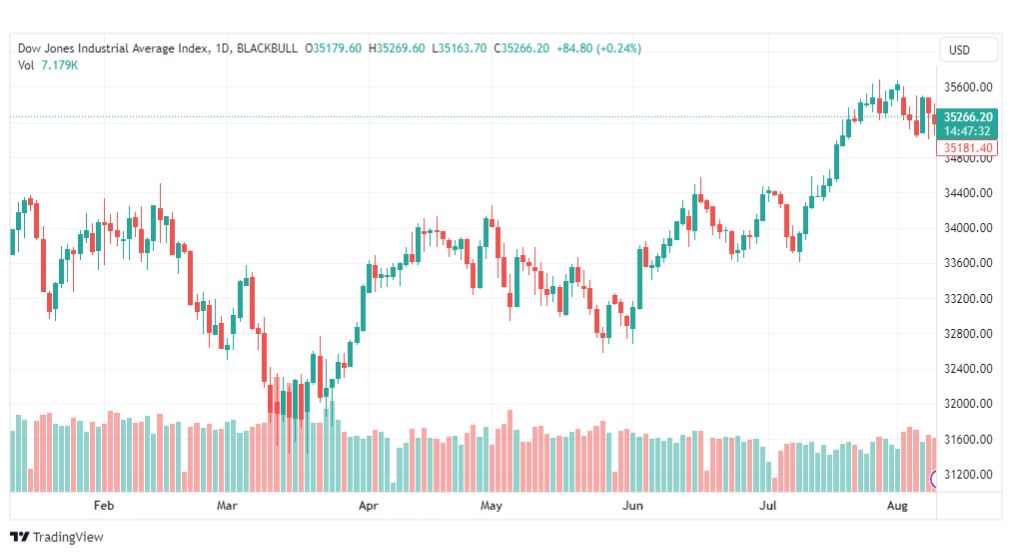 تحليل مؤشر داو جونز-DOWJONES-US30-10-8-2023